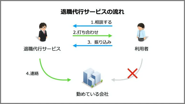 退職代行の説明